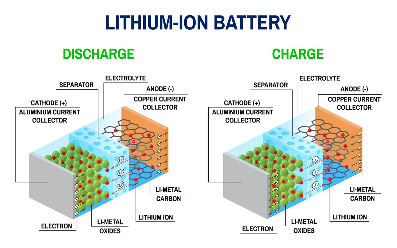 How It Works: Delving Into The Anatomy Of A Battery | Pacific Green ...